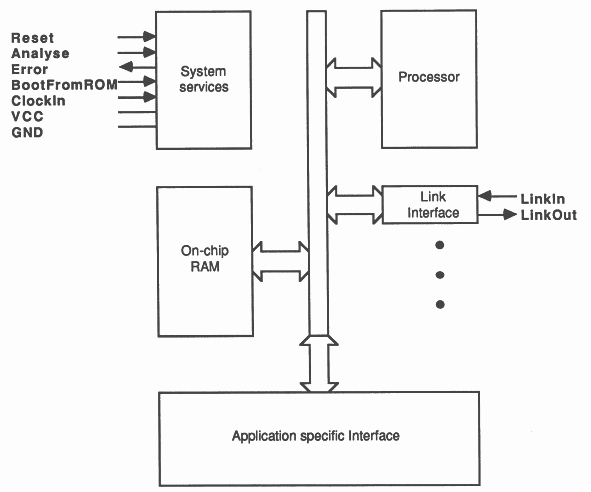 Transputer architecture