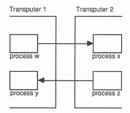 Links provide direct communication between processes on individual
transputers