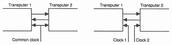 Clocking transputers