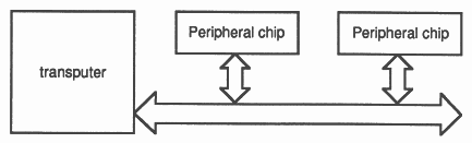 Memory mapped peripherals