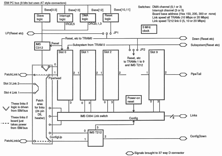 IMS B008 Functional Block Diagram