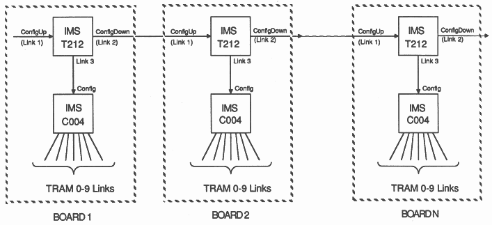 IMS T212 Configuration Pipeline