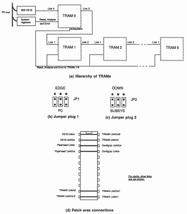 Single Development Board Configuration