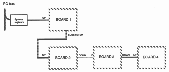 Two level board cascade