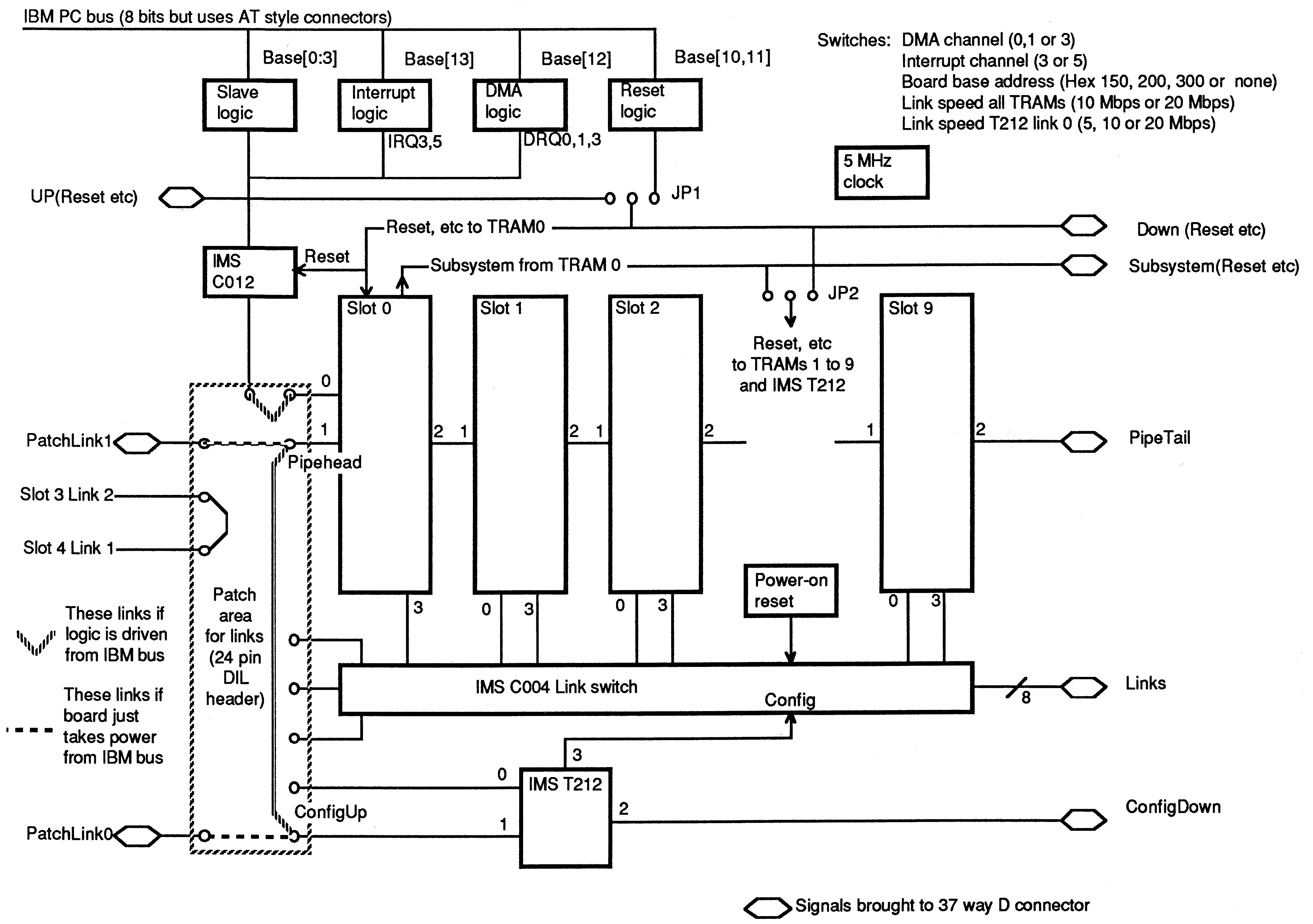 IMS B008 Functional Block
Diagram