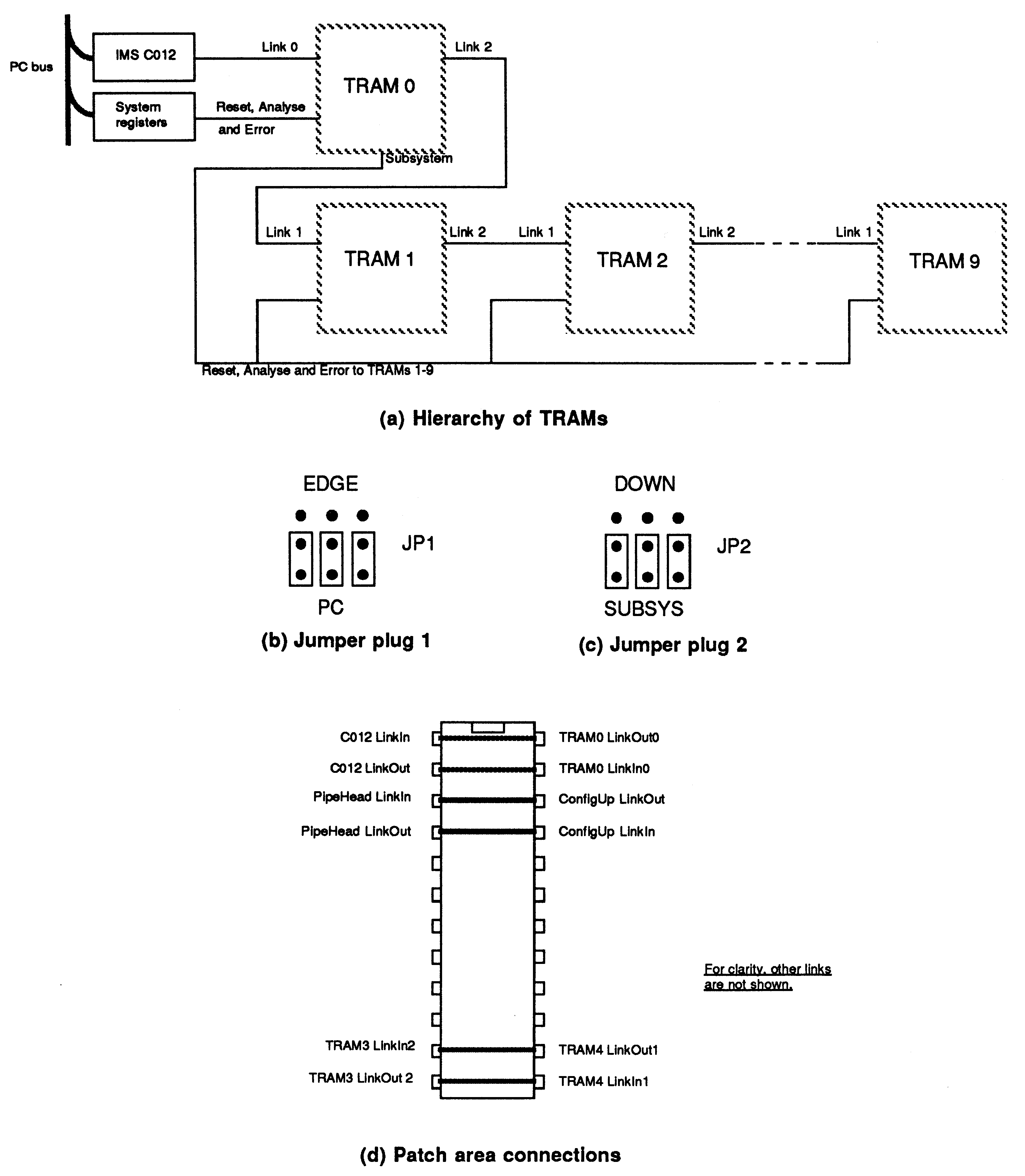 Single Development Board
Configuration