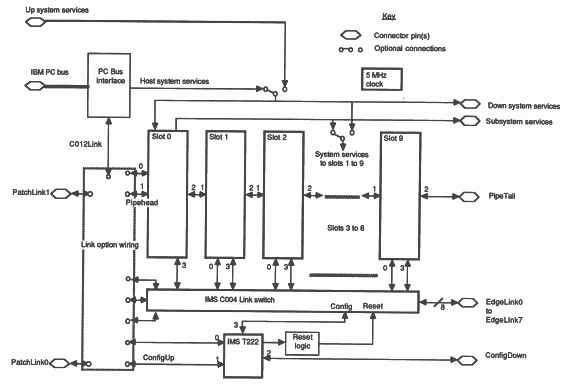 Functional block diagram of the IMS B008