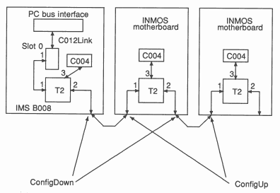 A configuration pipeline