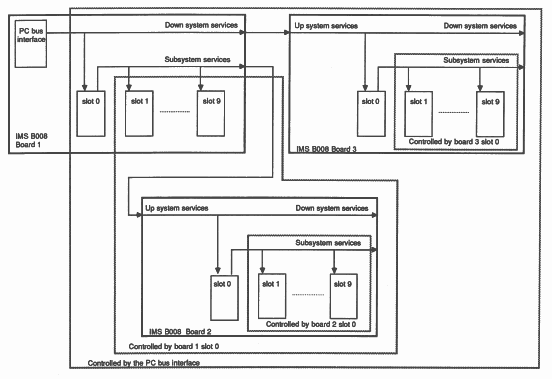 Examples of hierarchy between TRAMs and between motherboards