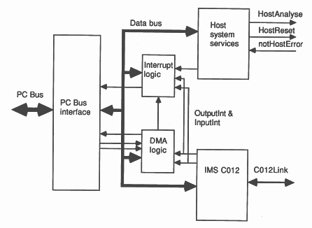 PC bus interface block diagram