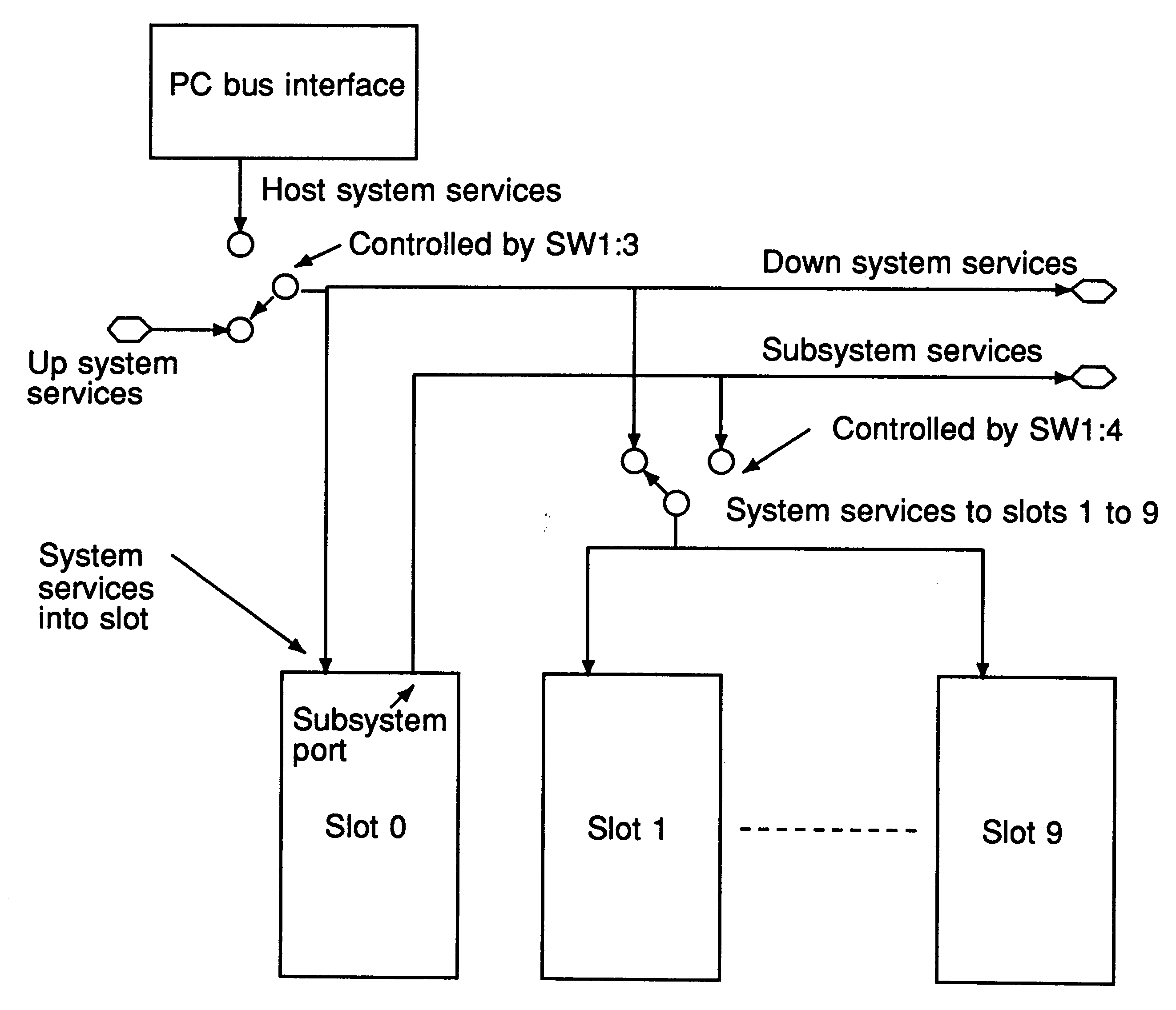 System services on the IMS B008