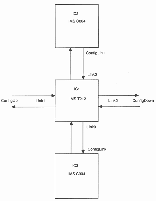 Link Configuration Organisation