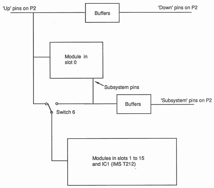 IMS B012 System Services Organisation