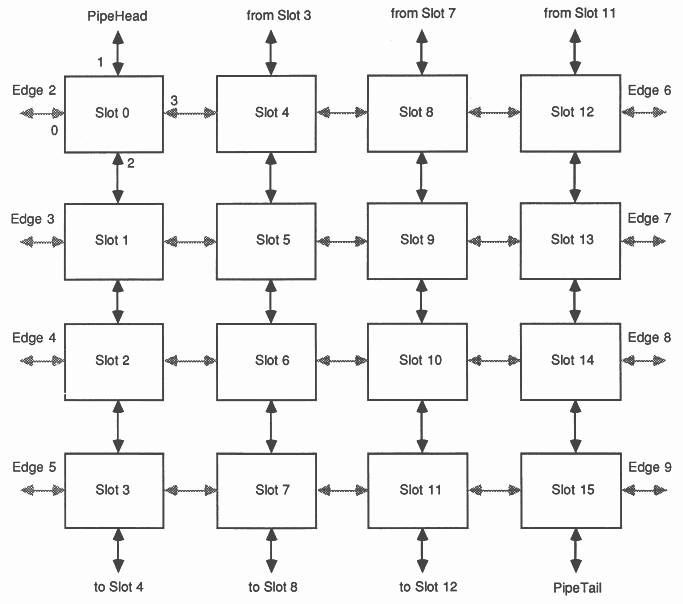 Four-Connected Matrix