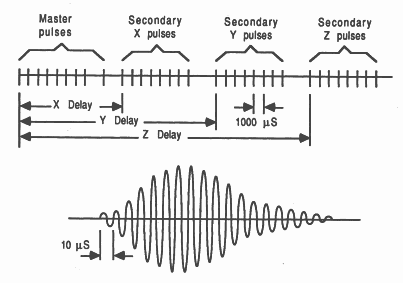 LORAN signal format