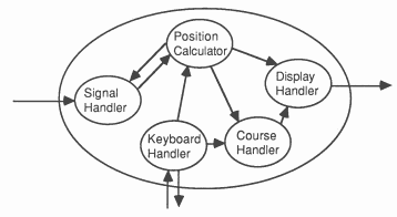 Detail Process diagram and top level occam