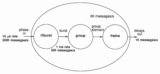 Sub processes for signal processing