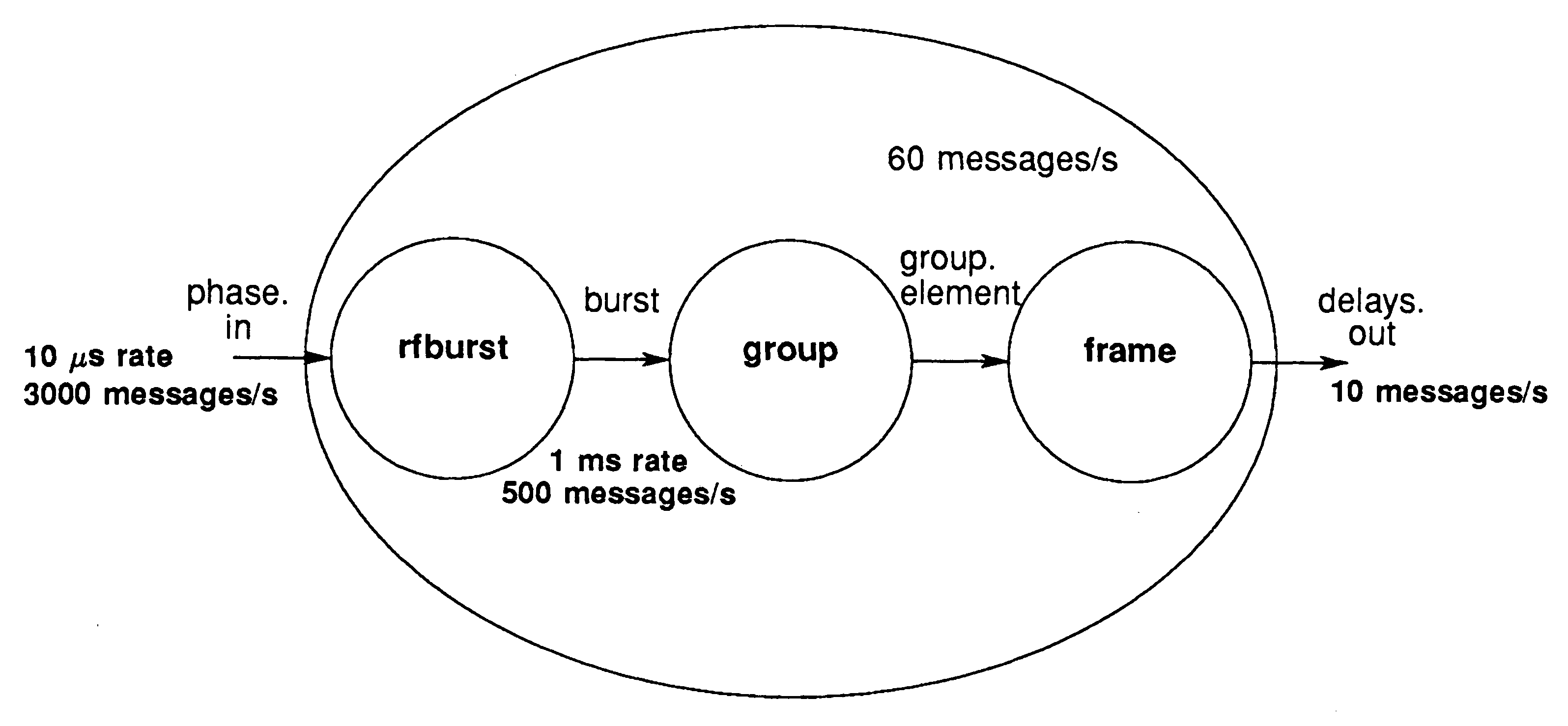 Sub processes for signal processing