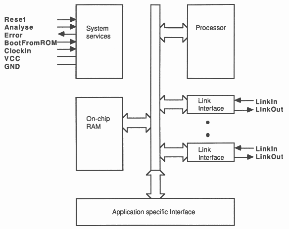 Transputer architecture