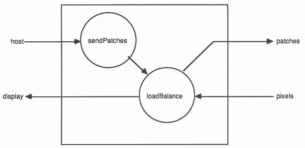 Processes running on control transputer