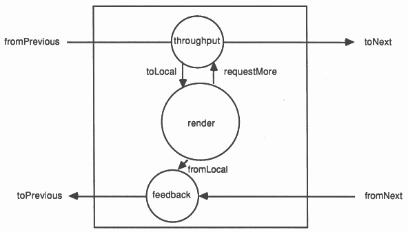 Processes running on the calculating transputers