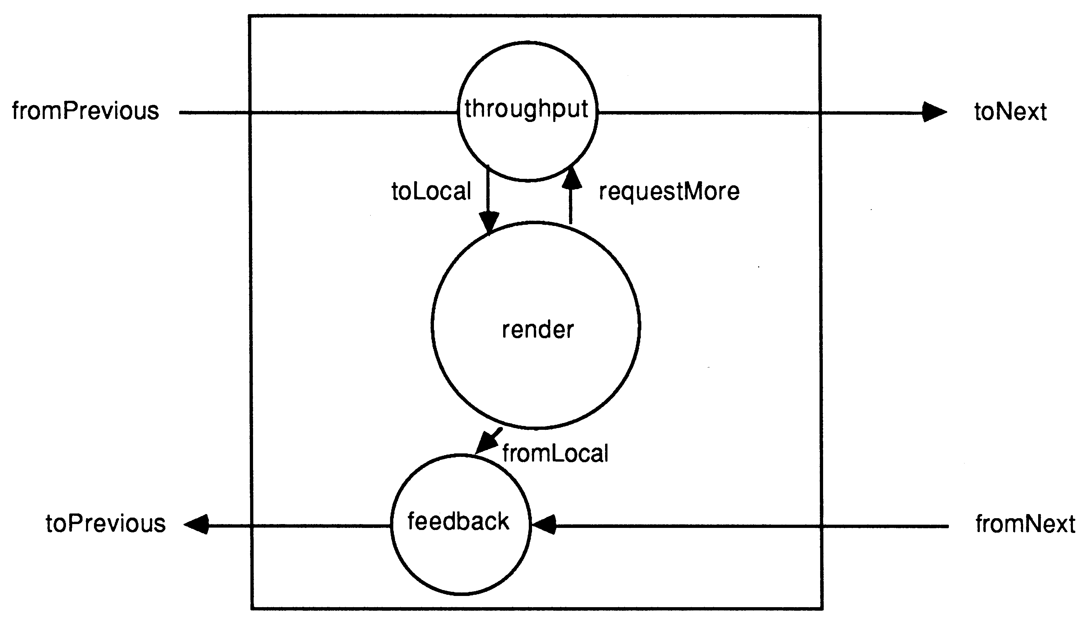 Processes running on the
calculating transputers