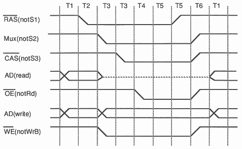 Timing diagram for memory interface