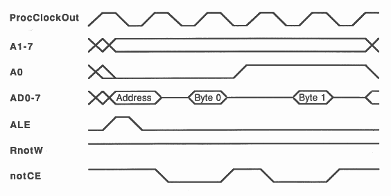 M212 memory timing read