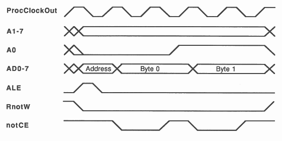 M212 memory timing write