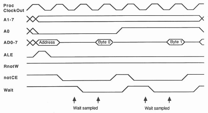 Memory wait states