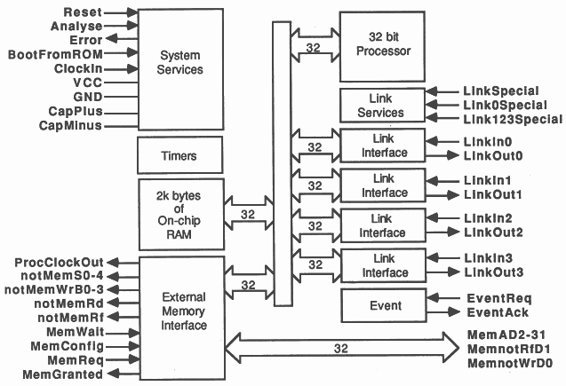 Transputer Architecture