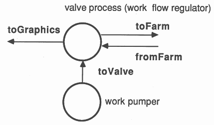 The controller process