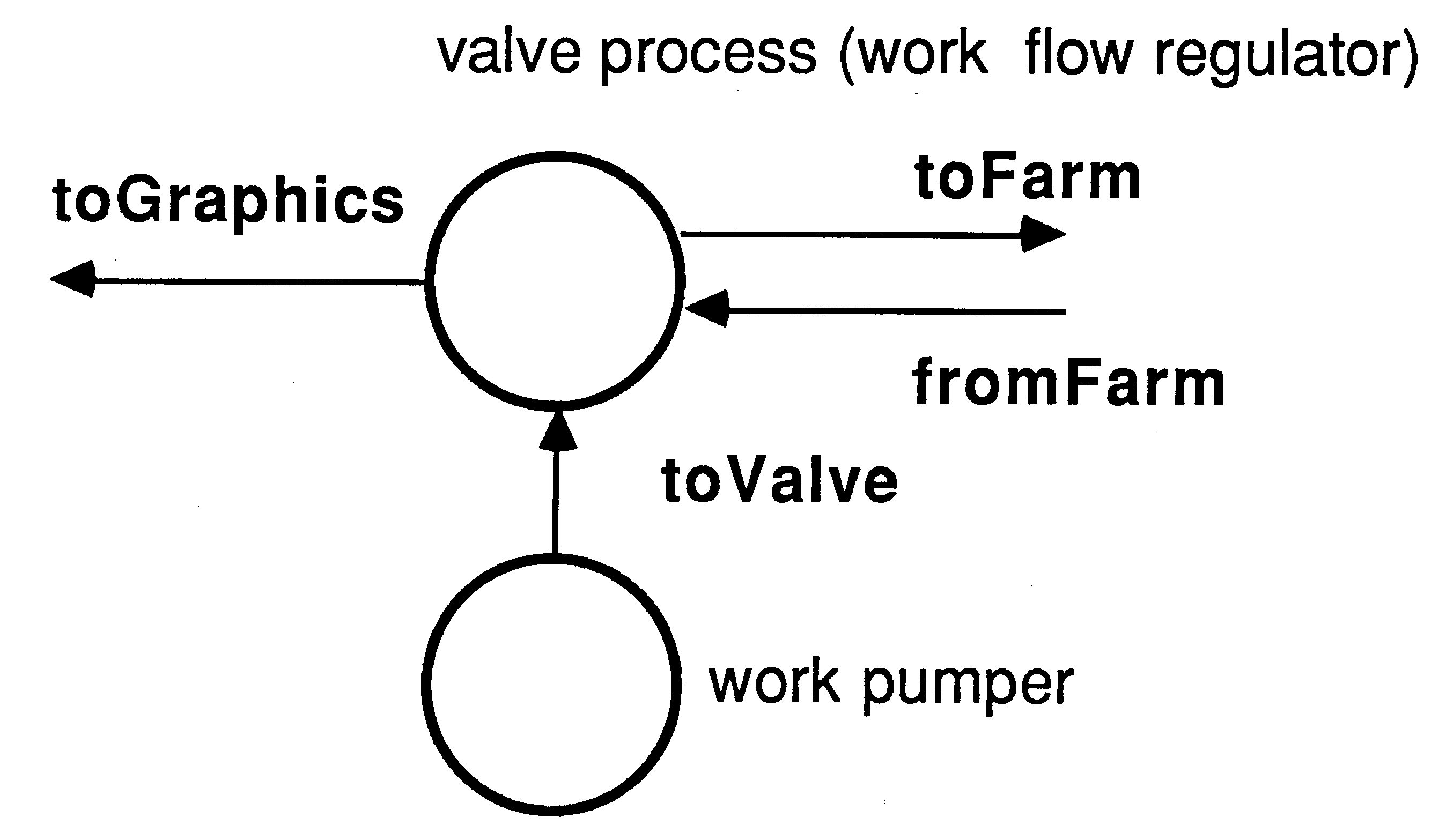 The controller process