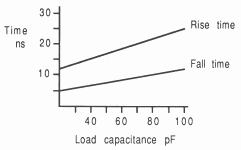 Typical link rise/fall times