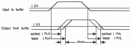 Skew caused by buffering