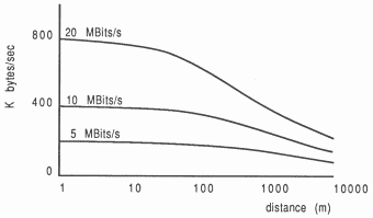 Effect of link length on data throughput