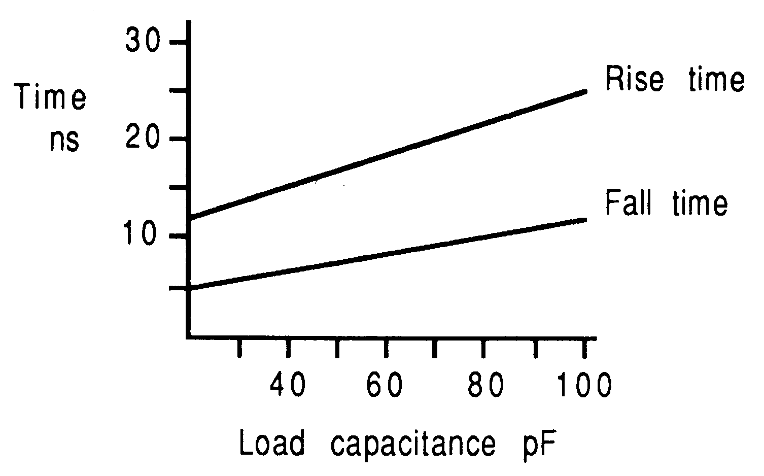 Typical link rise/fall times