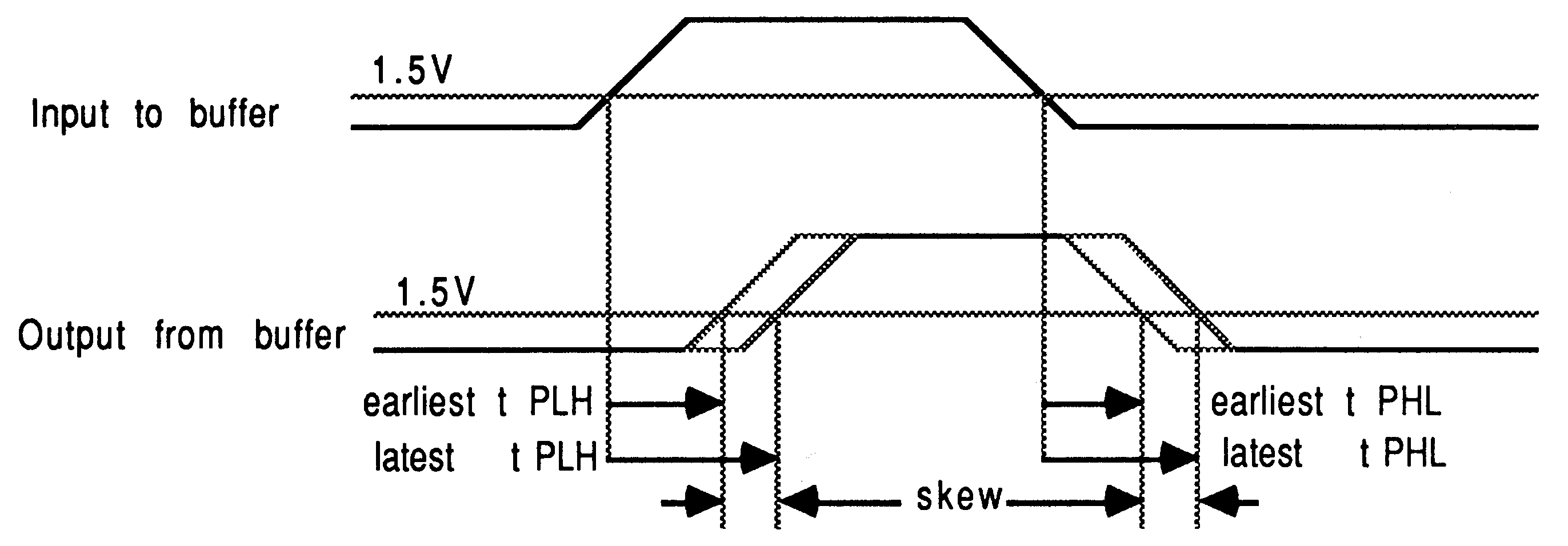 Skew caused by buffering