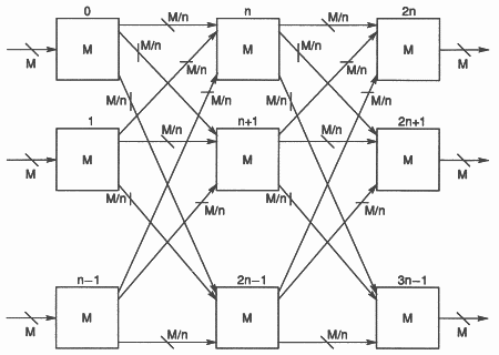 An nM-way crossbar design for a fixed delay