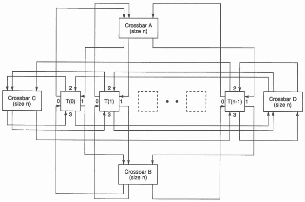 Complete connectivity of a network using four crossbars