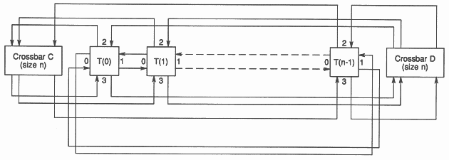 Complete connectivity of a network using two crossbars