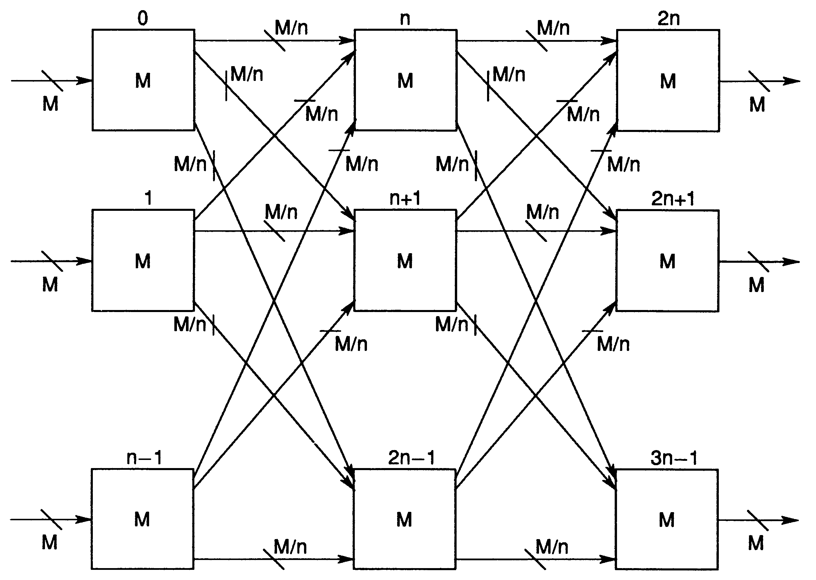 An nM-way crossbar design
for a fixed delay