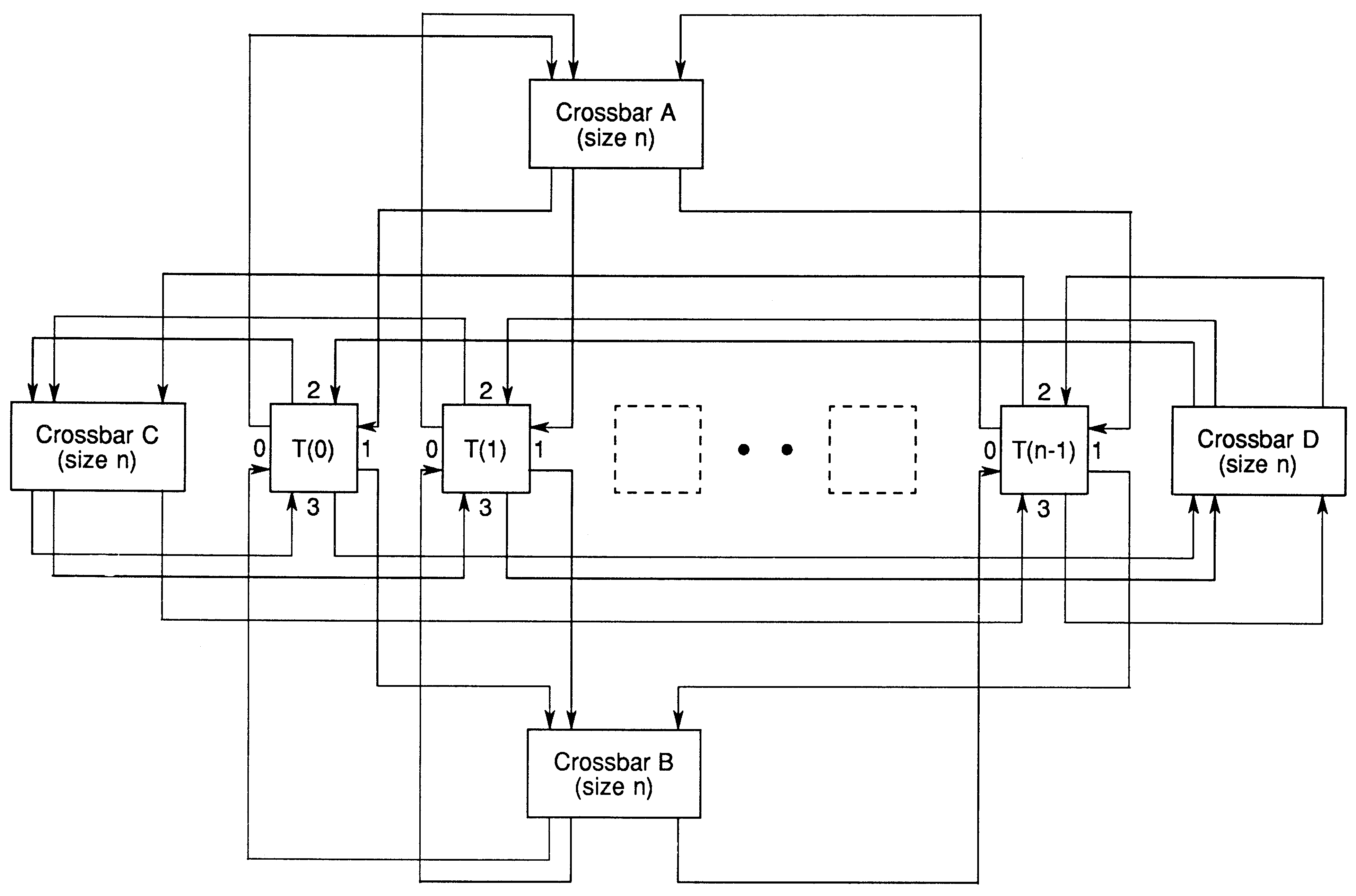 Complete
connectivity of a network using four crossbars