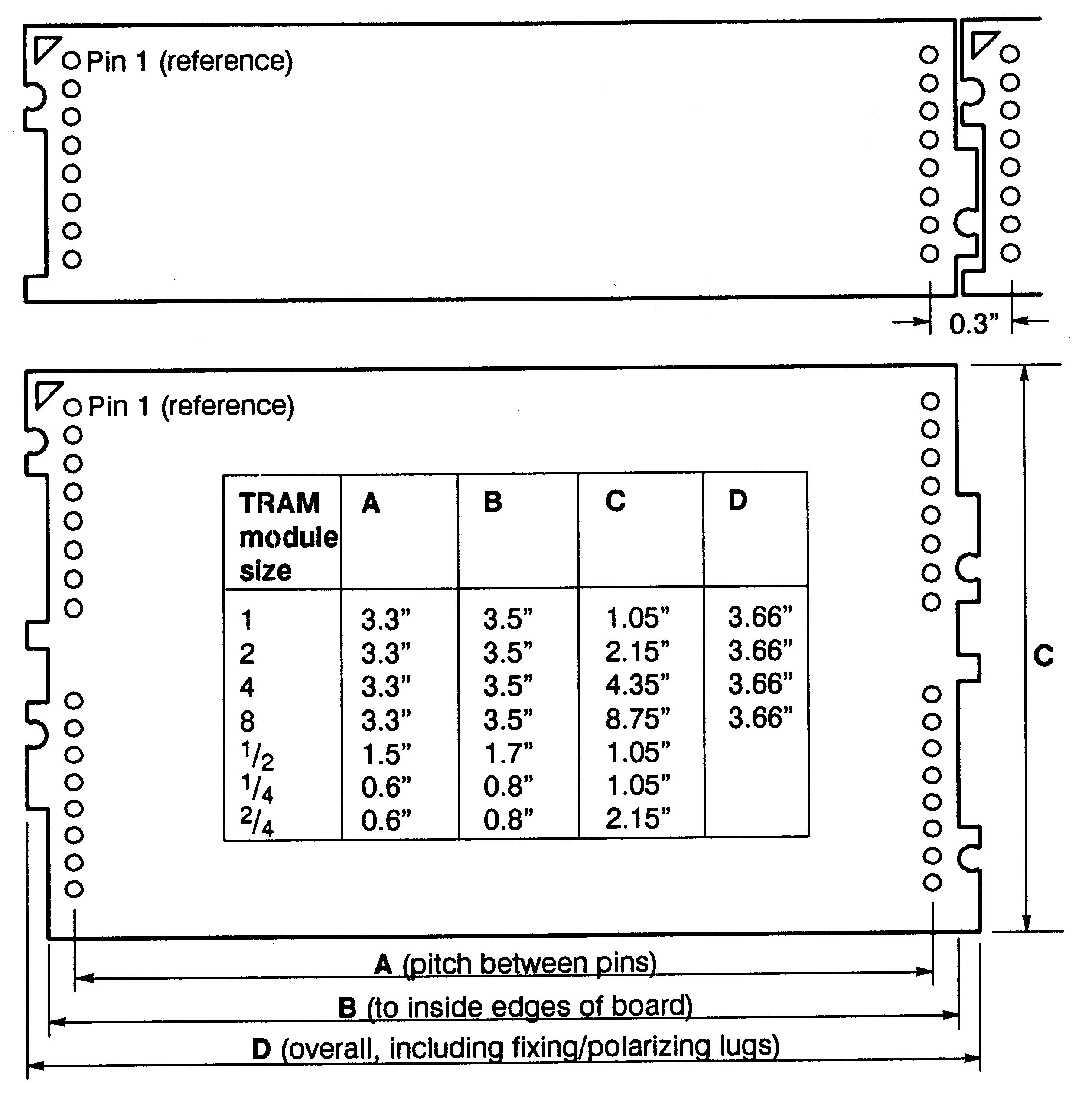 TRAM sizes