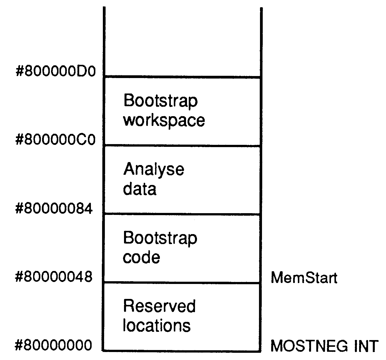 T4 Bootstrap memory usage