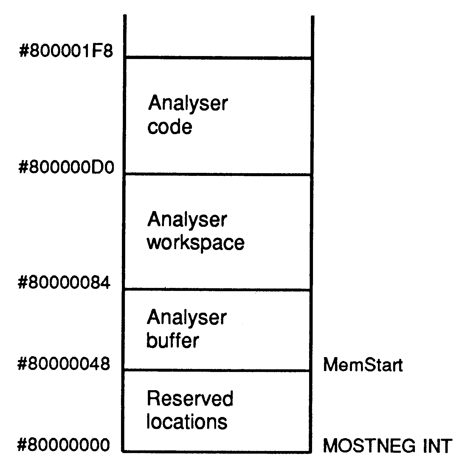 Analyser memory usage