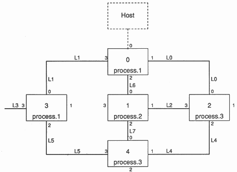 Example network