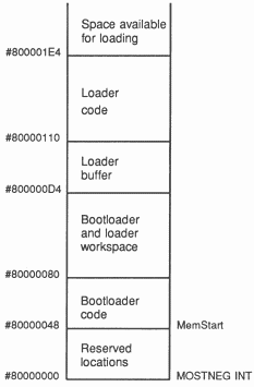 Loader memory usage