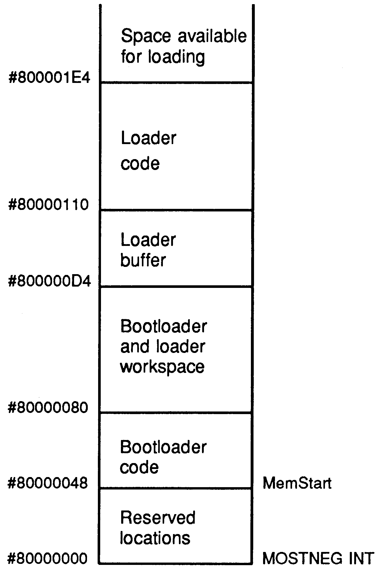 Loader memory usage