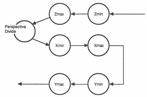 The x,y,z clipping architecture